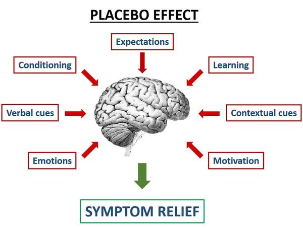 placebo effect and its benefits on human beings