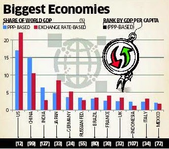india displaces japan to become third-largest world economy in terms of ppp: world bank